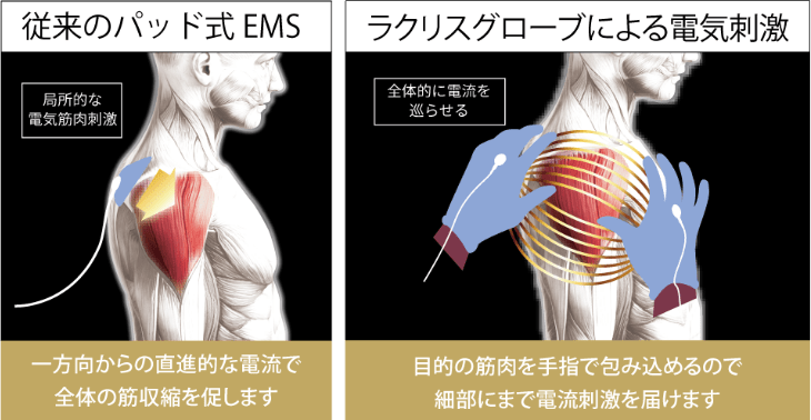 従来のパット式EMS：一方向からの直進的な電流で全体の筋収縮を促します。ラクリスグローブによる電気刺激：目的の筋肉を手指で包み込めるので細部にまで電流刺激を届けます。