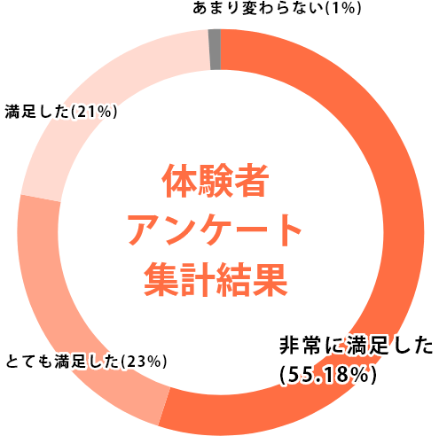 体験者アンケート集計結果：非常に満足した(55.18)、とても満足した(23%)、満足した(21%)、あまり変わらない(1%)